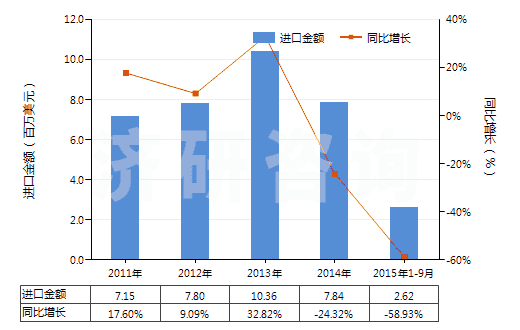 2011-2015年9月中國其他甲酚(HS29071219)進口總額及增速統(tǒng)計